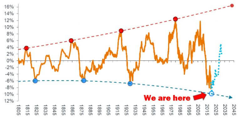 Supercycle breakout